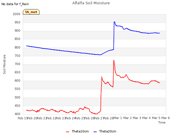 plot of Alfalfa Soil Moisture