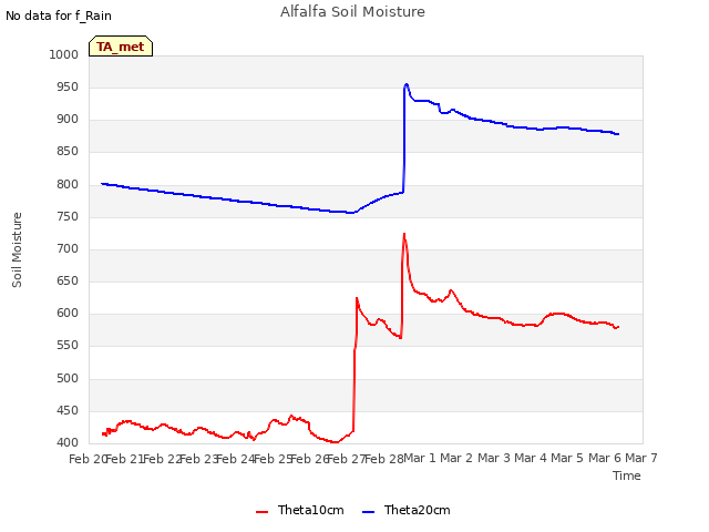 plot of Alfalfa Soil Moisture