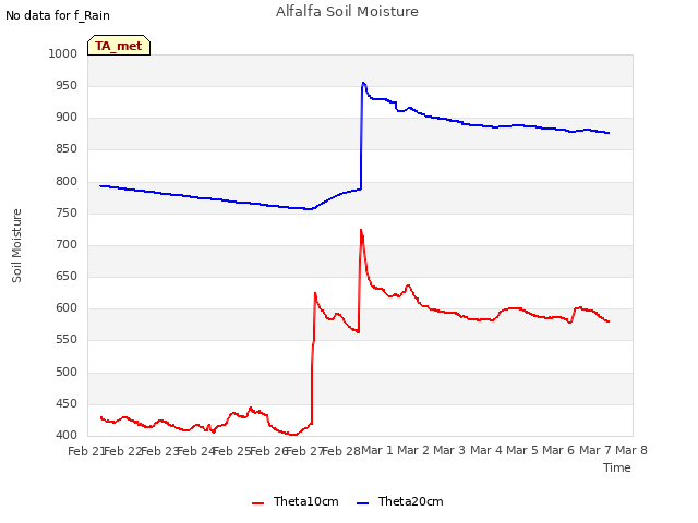 plot of Alfalfa Soil Moisture