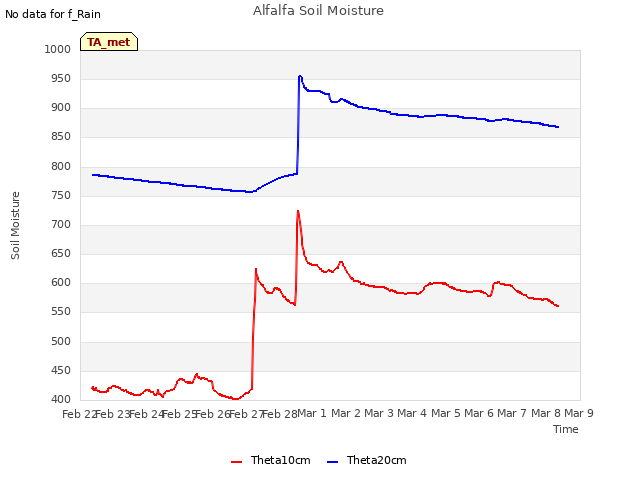 plot of Alfalfa Soil Moisture