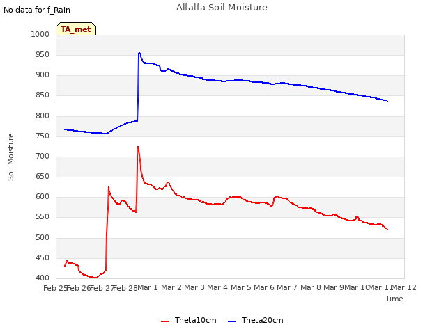 plot of Alfalfa Soil Moisture