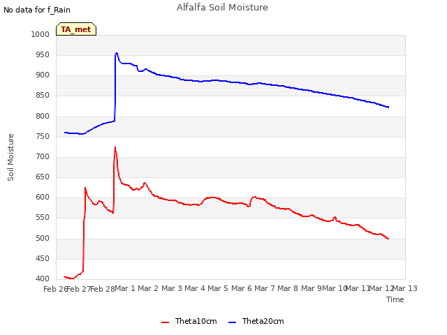 plot of Alfalfa Soil Moisture