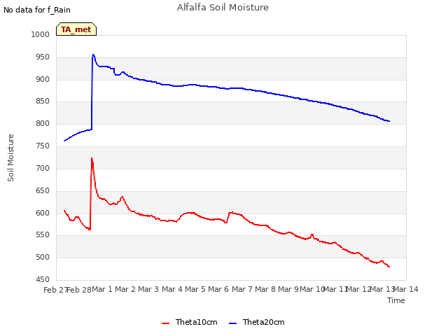 plot of Alfalfa Soil Moisture