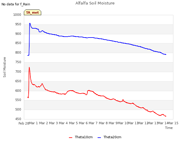 plot of Alfalfa Soil Moisture