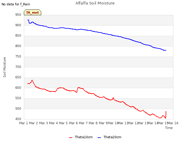 plot of Alfalfa Soil Moisture