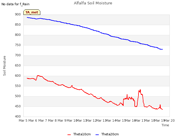 plot of Alfalfa Soil Moisture