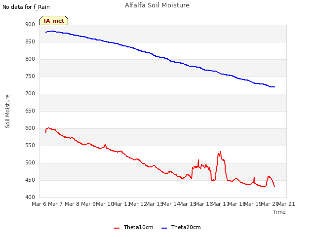 plot of Alfalfa Soil Moisture