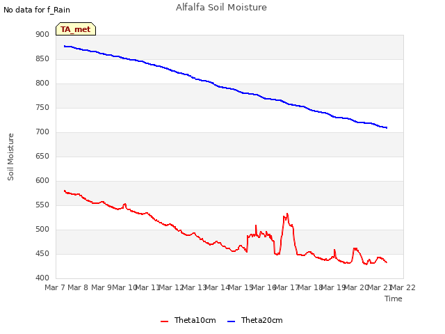 plot of Alfalfa Soil Moisture