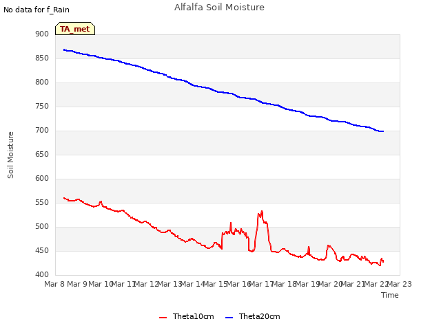 plot of Alfalfa Soil Moisture