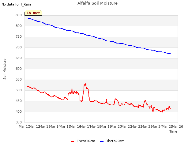 plot of Alfalfa Soil Moisture