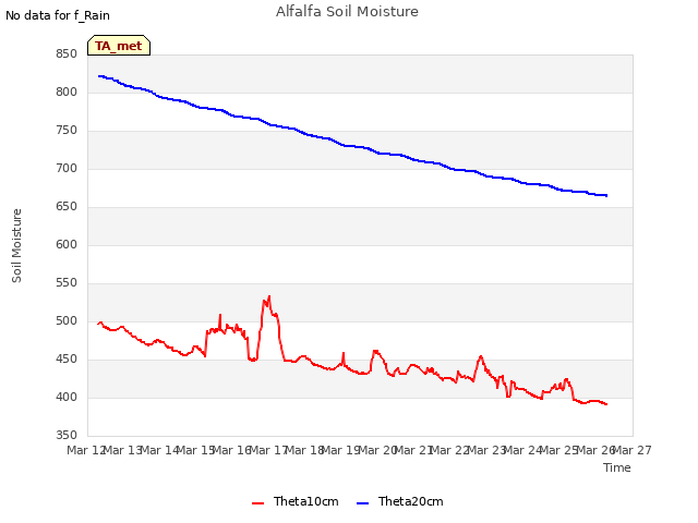 plot of Alfalfa Soil Moisture