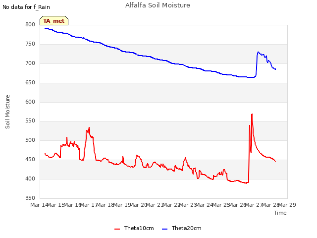 plot of Alfalfa Soil Moisture