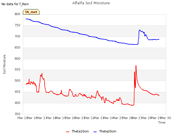 plot of Alfalfa Soil Moisture