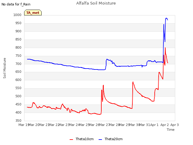 plot of Alfalfa Soil Moisture