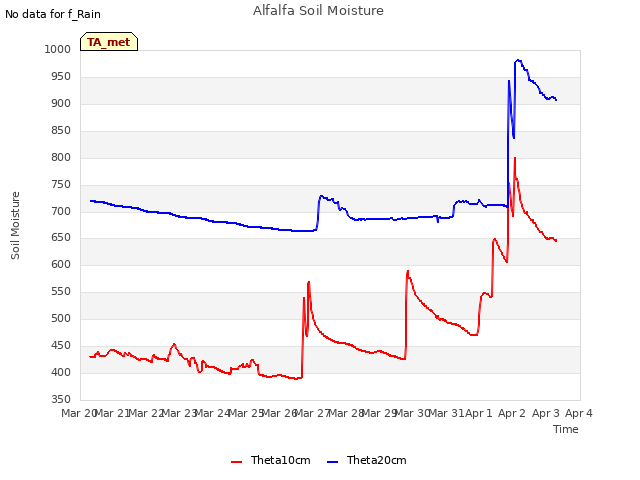 plot of Alfalfa Soil Moisture