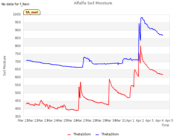 plot of Alfalfa Soil Moisture