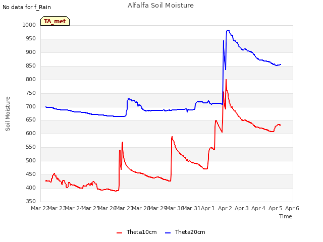 plot of Alfalfa Soil Moisture