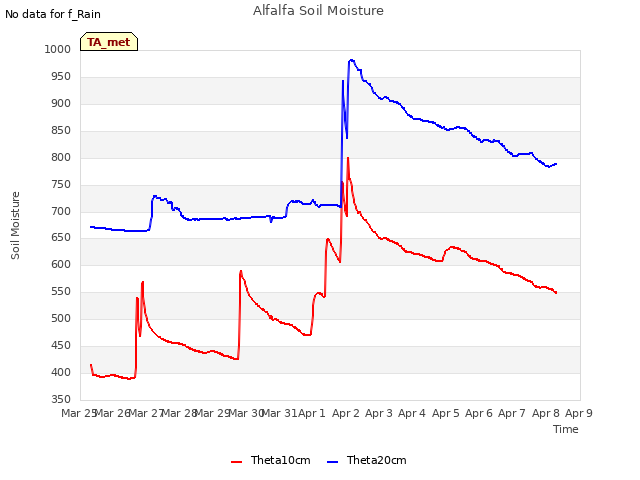 plot of Alfalfa Soil Moisture