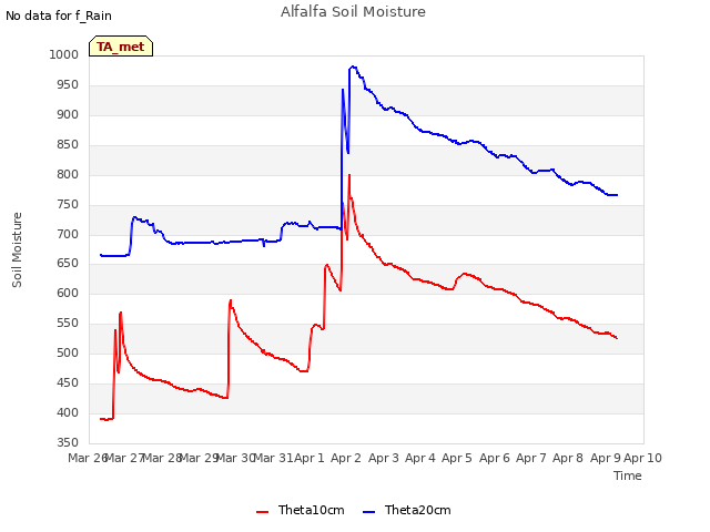 plot of Alfalfa Soil Moisture