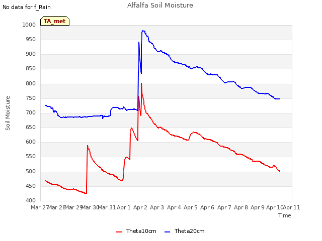 plot of Alfalfa Soil Moisture