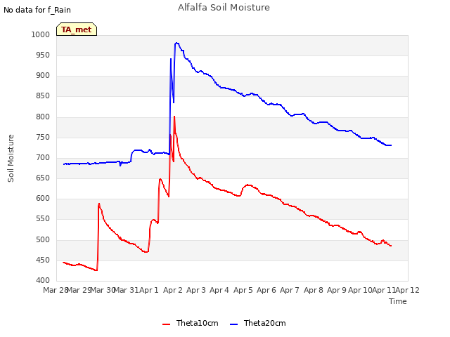 plot of Alfalfa Soil Moisture