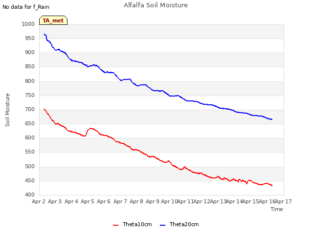 plot of Alfalfa Soil Moisture