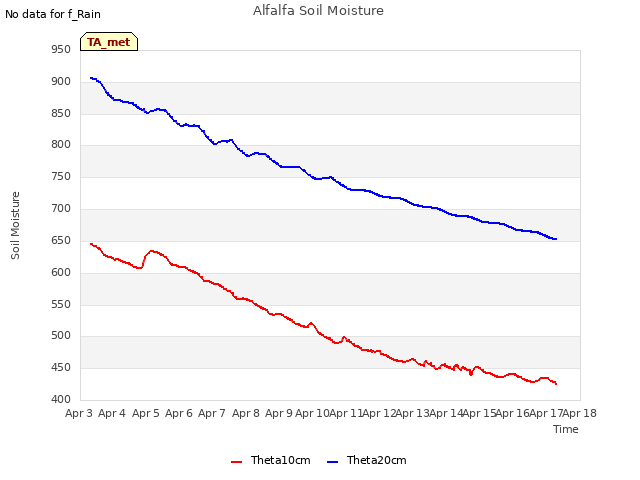 plot of Alfalfa Soil Moisture