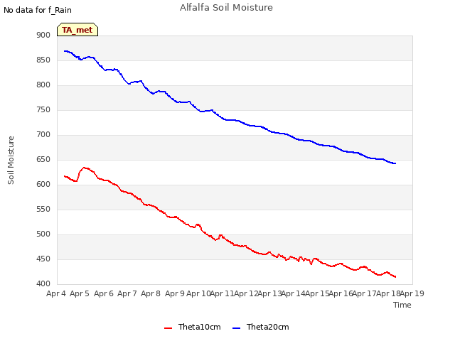 plot of Alfalfa Soil Moisture