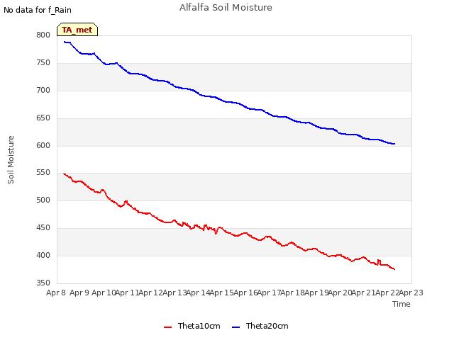 plot of Alfalfa Soil Moisture