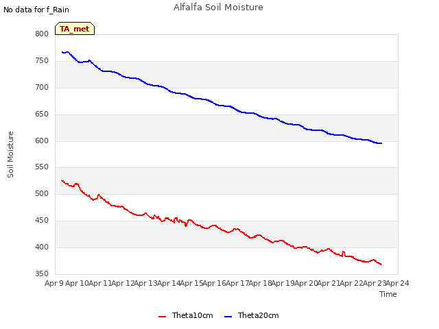 plot of Alfalfa Soil Moisture