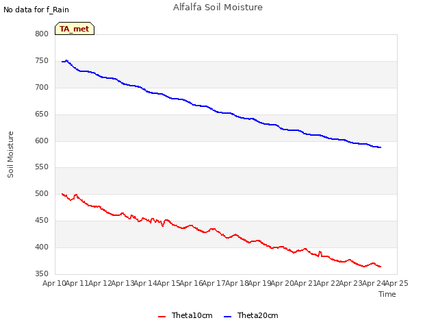 plot of Alfalfa Soil Moisture