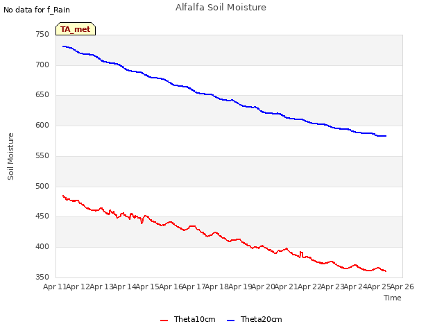 plot of Alfalfa Soil Moisture