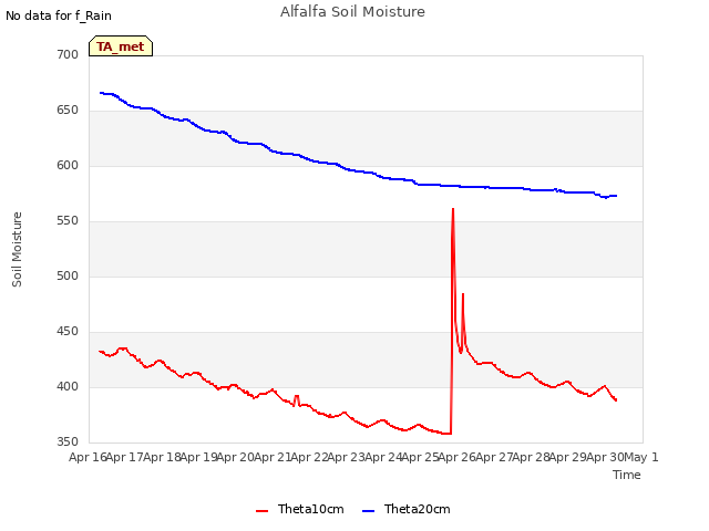 plot of Alfalfa Soil Moisture