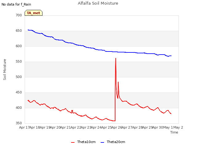 plot of Alfalfa Soil Moisture