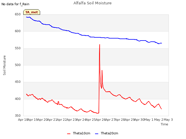 plot of Alfalfa Soil Moisture