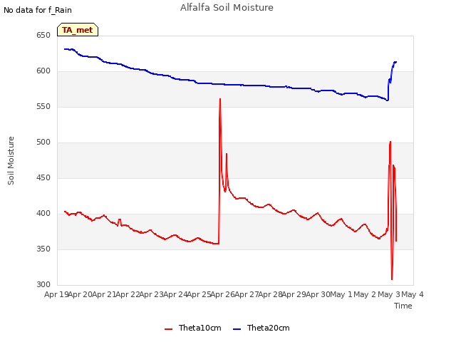 plot of Alfalfa Soil Moisture