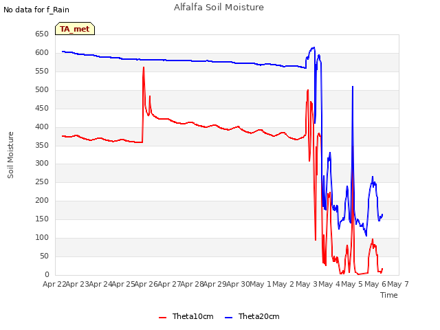 plot of Alfalfa Soil Moisture