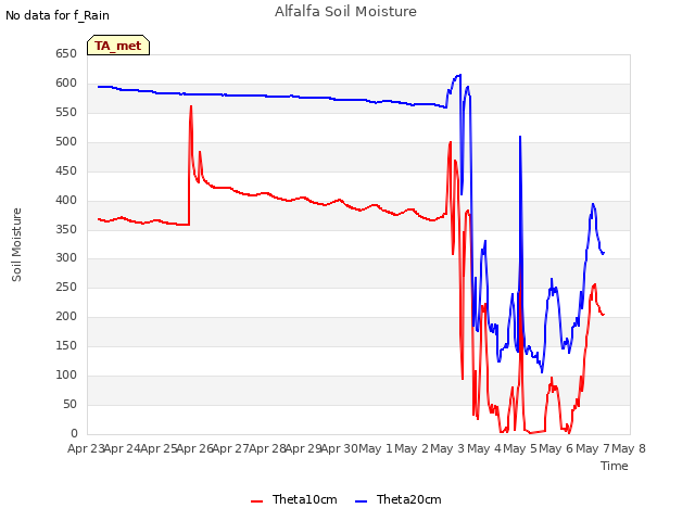 plot of Alfalfa Soil Moisture