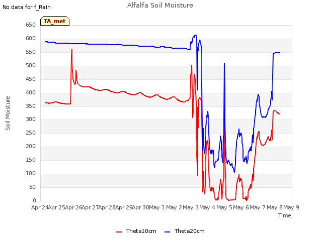 plot of Alfalfa Soil Moisture