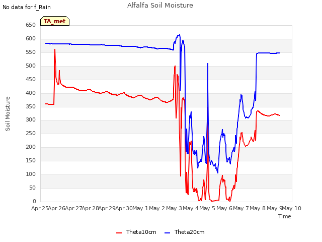 plot of Alfalfa Soil Moisture