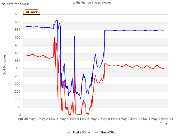 plot of Alfalfa Soil Moisture