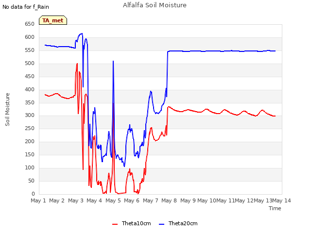 plot of Alfalfa Soil Moisture