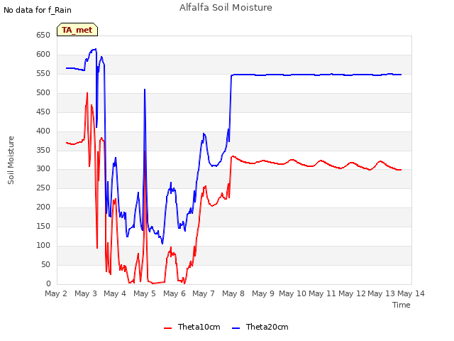 plot of Alfalfa Soil Moisture