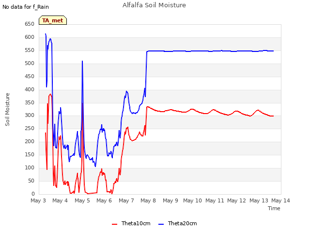 plot of Alfalfa Soil Moisture