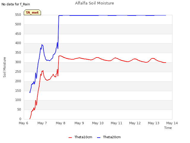 plot of Alfalfa Soil Moisture