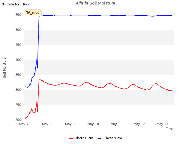 plot of Alfalfa Soil Moisture