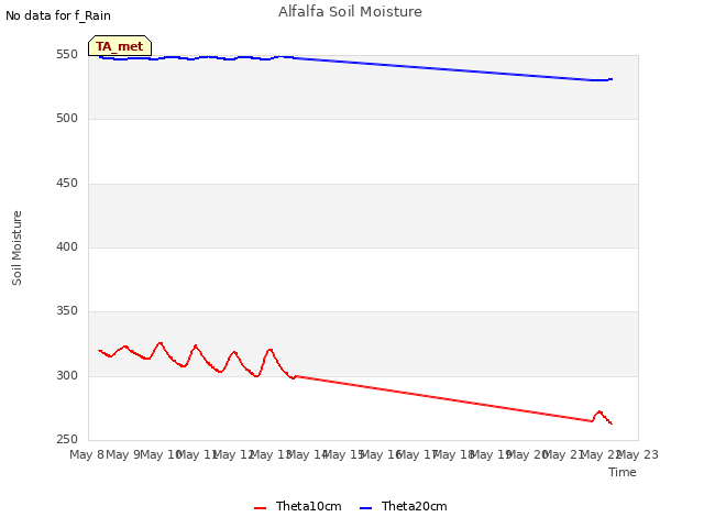 plot of Alfalfa Soil Moisture