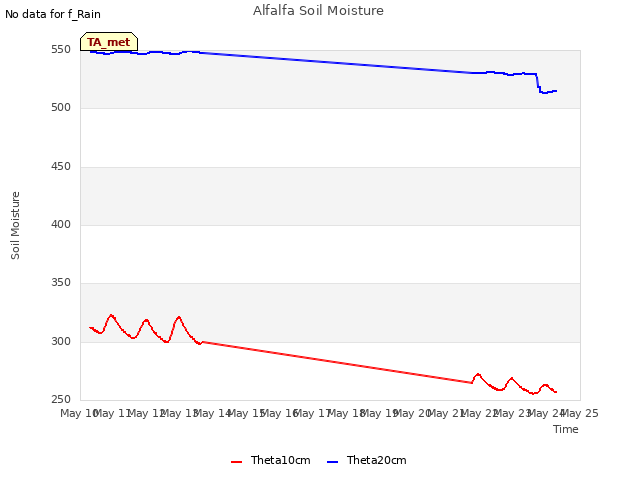 plot of Alfalfa Soil Moisture