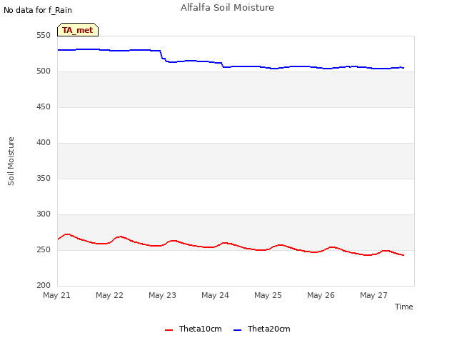 plot of Alfalfa Soil Moisture