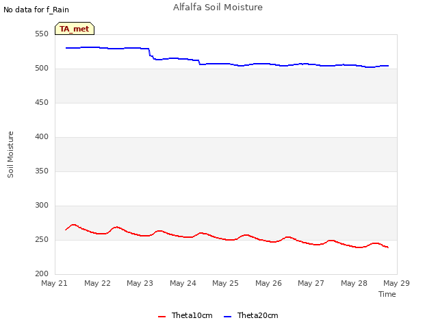 plot of Alfalfa Soil Moisture